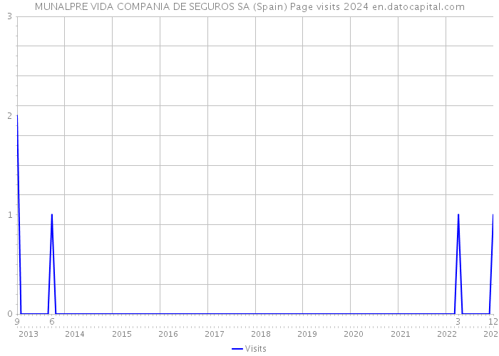 MUNALPRE VIDA COMPANIA DE SEGUROS SA (Spain) Page visits 2024 