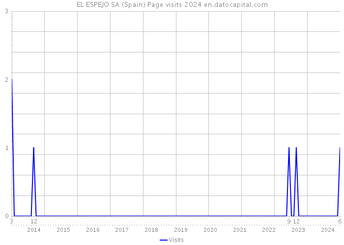 EL ESPEJO SA (Spain) Page visits 2024 