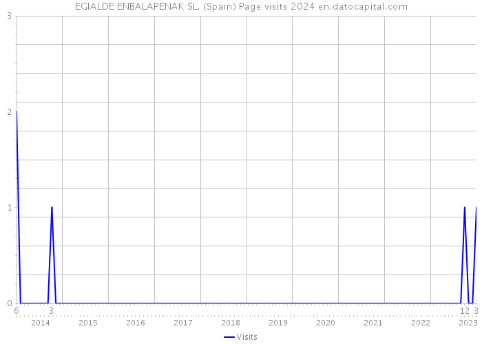 EGIALDE ENBALAPENAK SL. (Spain) Page visits 2024 