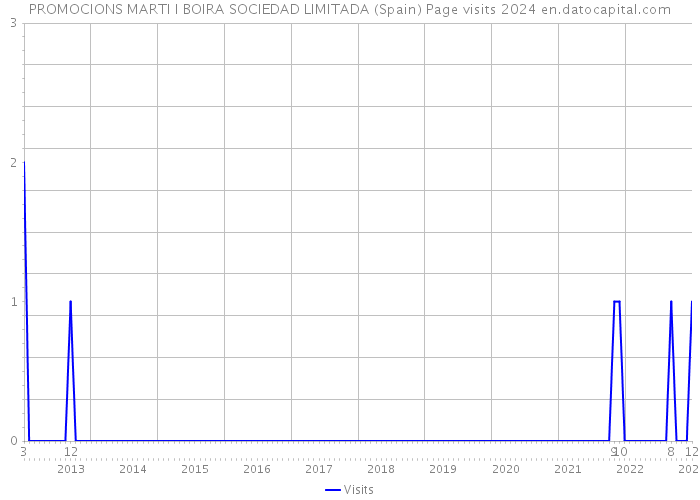 PROMOCIONS MARTI I BOIRA SOCIEDAD LIMITADA (Spain) Page visits 2024 