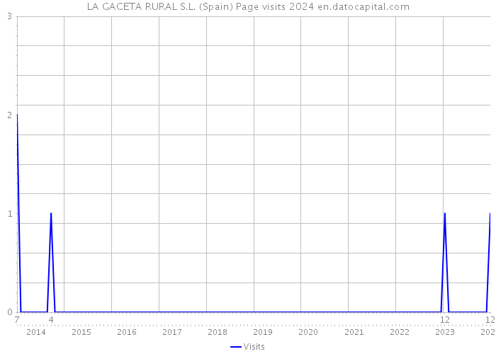 LA GACETA RURAL S.L. (Spain) Page visits 2024 