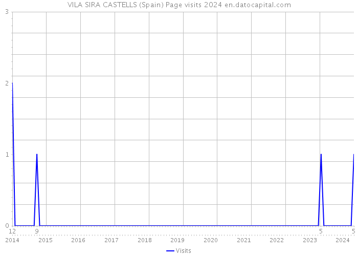 VILA SIRA CASTELLS (Spain) Page visits 2024 