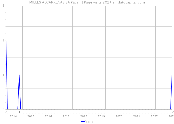MIELES ALCARRENAS SA (Spain) Page visits 2024 