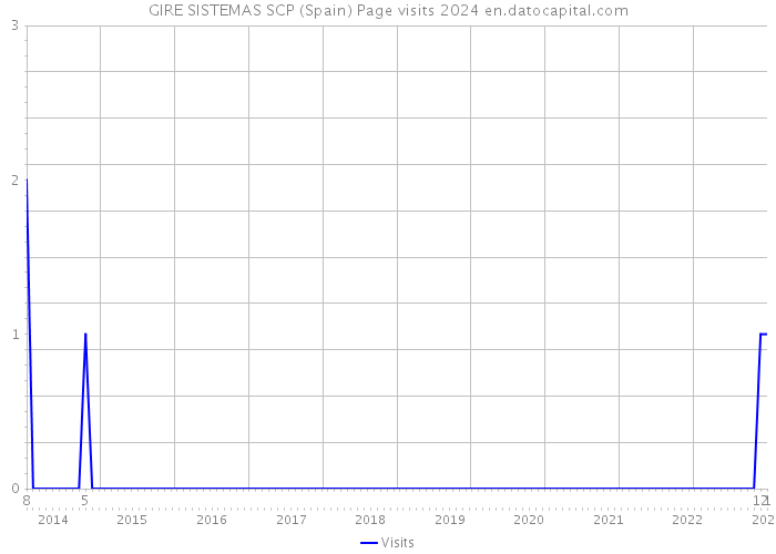 GIRE SISTEMAS SCP (Spain) Page visits 2024 