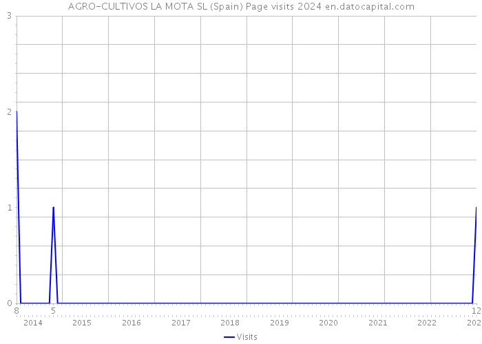 AGRO-CULTIVOS LA MOTA SL (Spain) Page visits 2024 