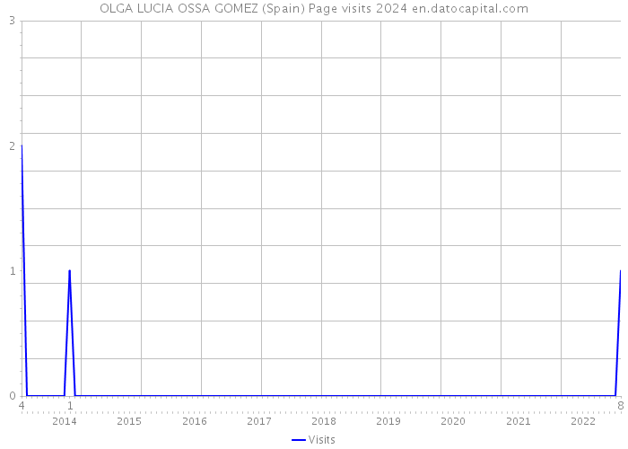 OLGA LUCIA OSSA GOMEZ (Spain) Page visits 2024 