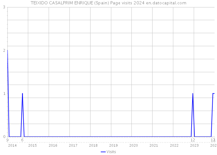 TEIXIDO CASALPRIM ENRIQUE (Spain) Page visits 2024 