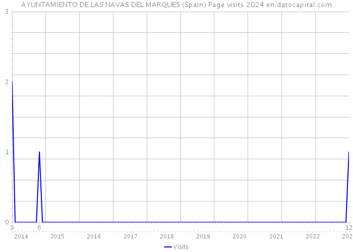 AYUNTAMIENTO DE LAS NAVAS DEL MARQUES (Spain) Page visits 2024 