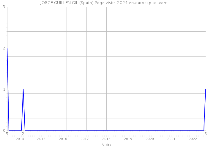 JORGE GUILLEN GIL (Spain) Page visits 2024 