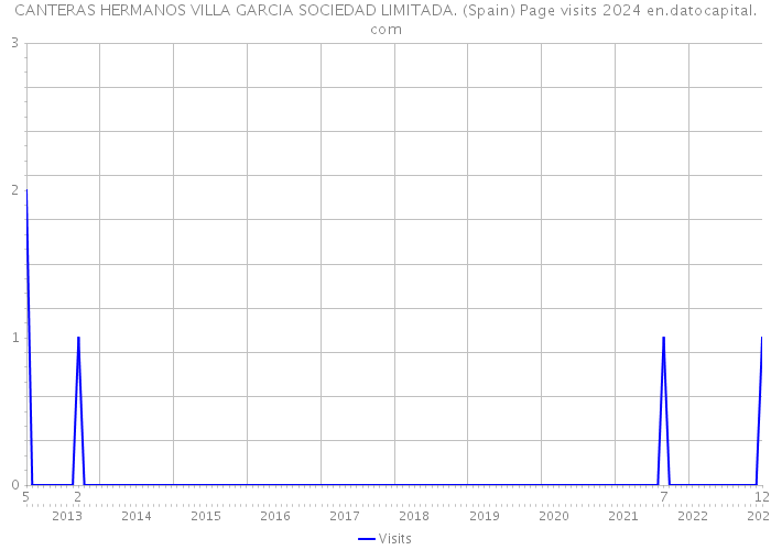 CANTERAS HERMANOS VILLA GARCIA SOCIEDAD LIMITADA. (Spain) Page visits 2024 