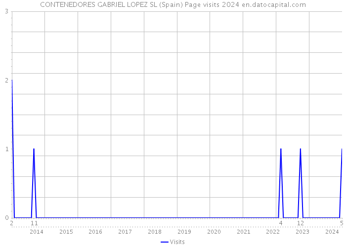 CONTENEDORES GABRIEL LOPEZ SL (Spain) Page visits 2024 