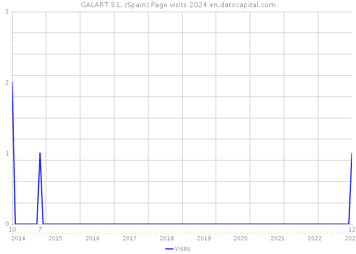 GALART S.L. (Spain) Page visits 2024 