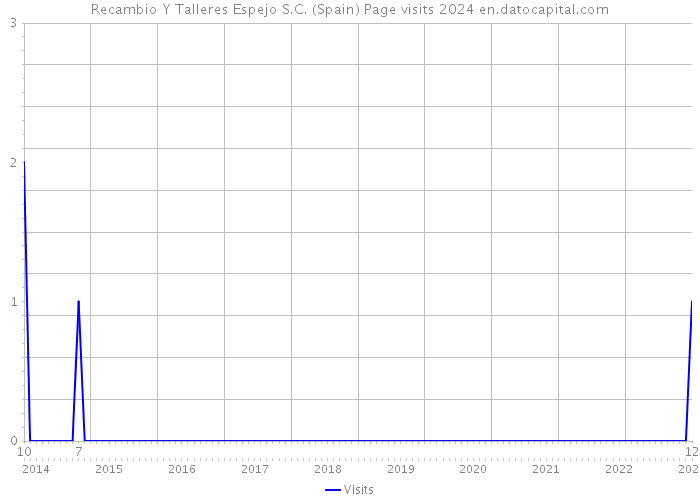 Recambio Y Talleres Espejo S.C. (Spain) Page visits 2024 