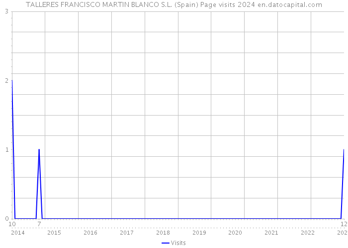 TALLERES FRANCISCO MARTIN BLANCO S.L. (Spain) Page visits 2024 