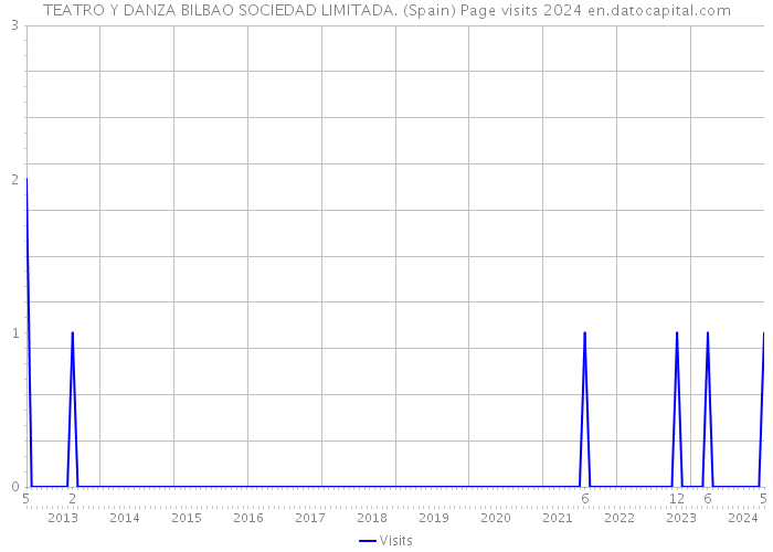 TEATRO Y DANZA BILBAO SOCIEDAD LIMITADA. (Spain) Page visits 2024 