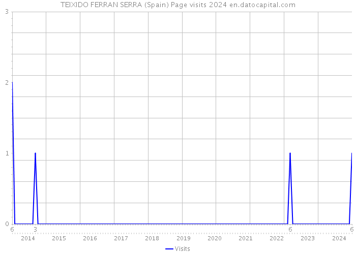 TEIXIDO FERRAN SERRA (Spain) Page visits 2024 