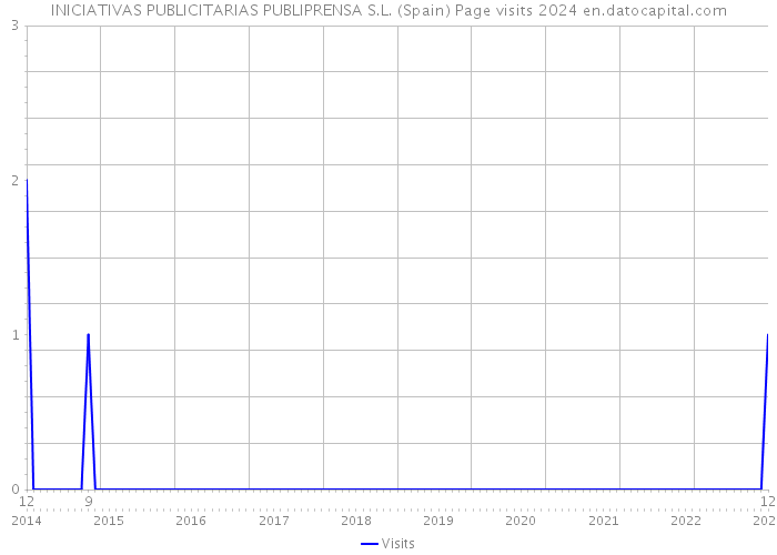 INICIATIVAS PUBLICITARIAS PUBLIPRENSA S.L. (Spain) Page visits 2024 