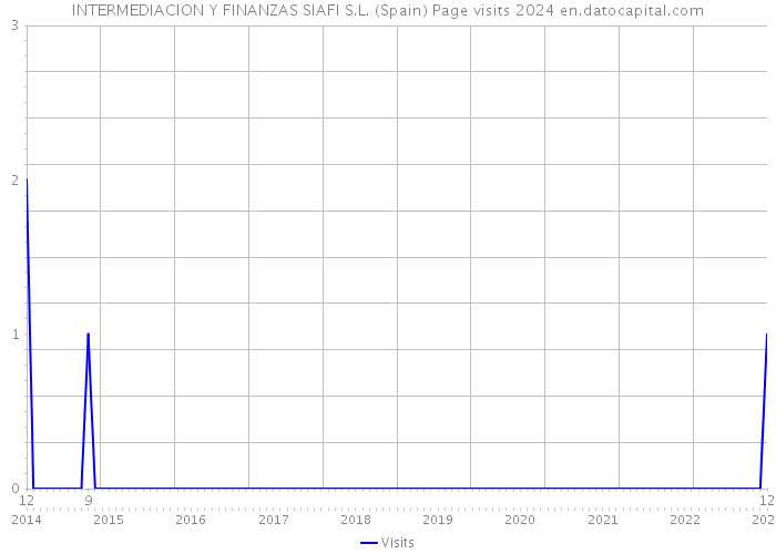INTERMEDIACION Y FINANZAS SIAFI S.L. (Spain) Page visits 2024 