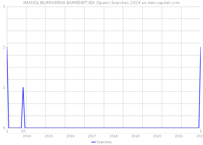IMANOL BIURRARENA BARRENETXEA (Spain) Searches 2024 