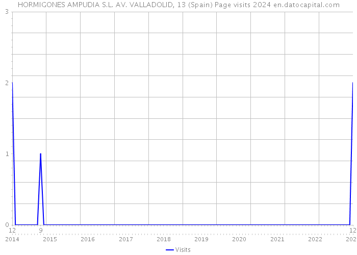 HORMIGONES AMPUDIA S.L. AV. VALLADOLID, 13 (Spain) Page visits 2024 
