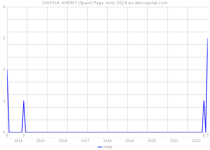 IVASYUK ANDRIY (Spain) Page visits 2024 