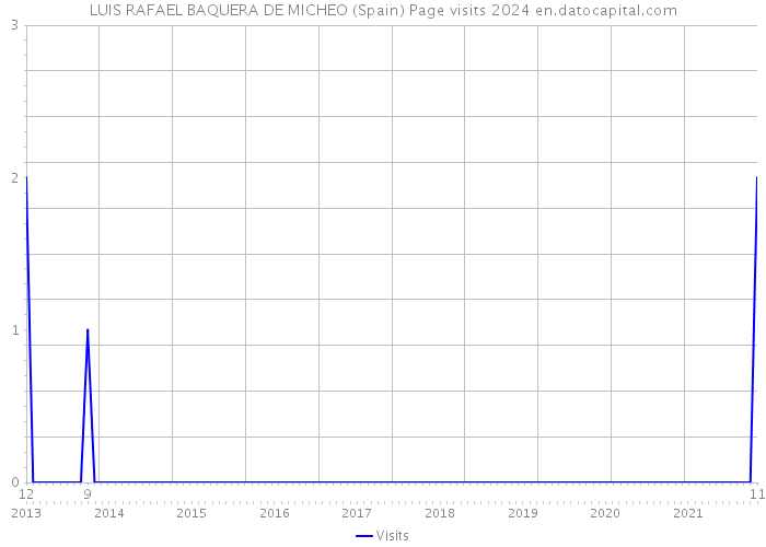 LUIS RAFAEL BAQUERA DE MICHEO (Spain) Page visits 2024 