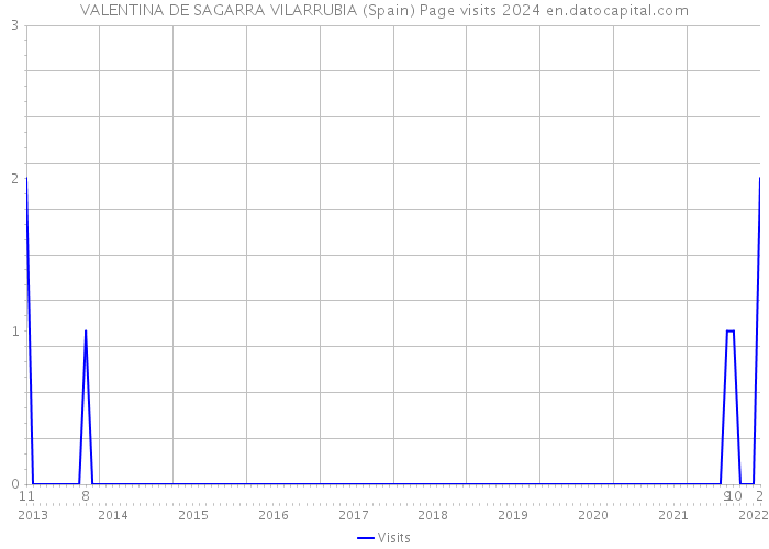 VALENTINA DE SAGARRA VILARRUBIA (Spain) Page visits 2024 