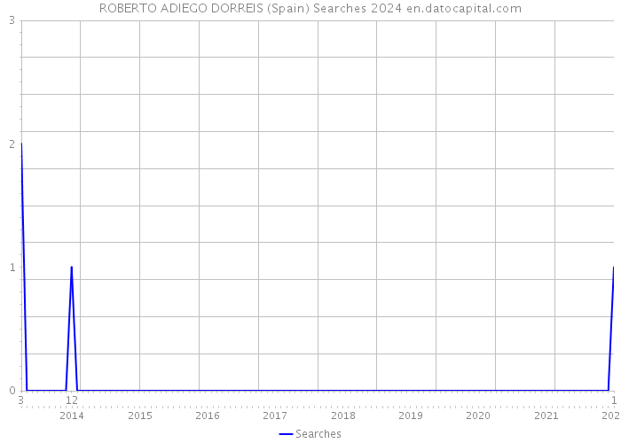 ROBERTO ADIEGO DORREIS (Spain) Searches 2024 