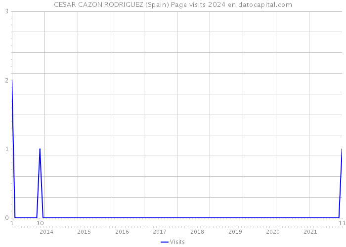 CESAR CAZON RODRIGUEZ (Spain) Page visits 2024 