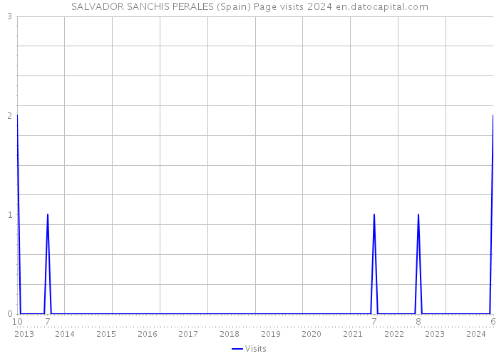 SALVADOR SANCHIS PERALES (Spain) Page visits 2024 