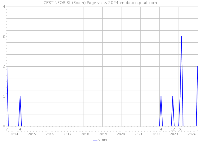 GESTINFOR SL (Spain) Page visits 2024 