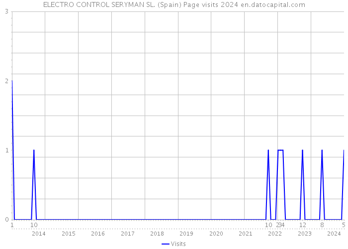 ELECTRO CONTROL SERYMAN SL. (Spain) Page visits 2024 