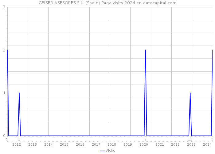 GEISER ASESORES S.L. (Spain) Page visits 2024 