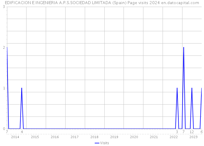 EDIFICACION E INGENIERIA A.P.S.SOCIEDAD LIMITADA (Spain) Page visits 2024 