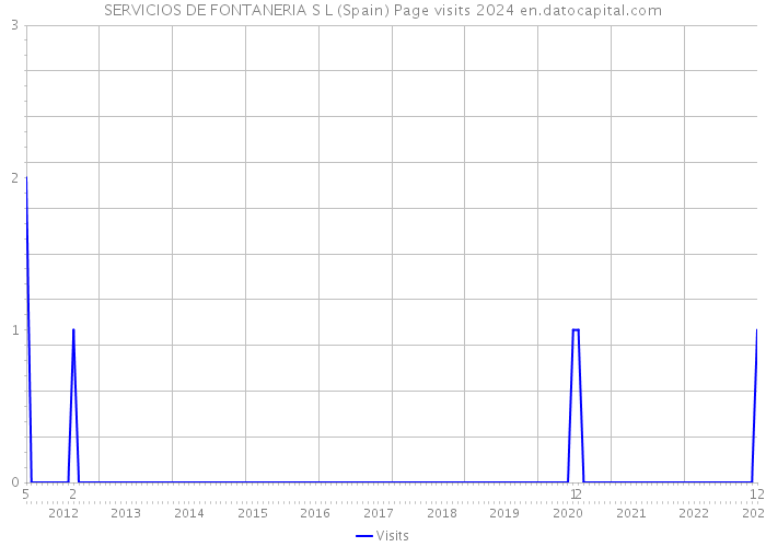 SERVICIOS DE FONTANERIA S L (Spain) Page visits 2024 