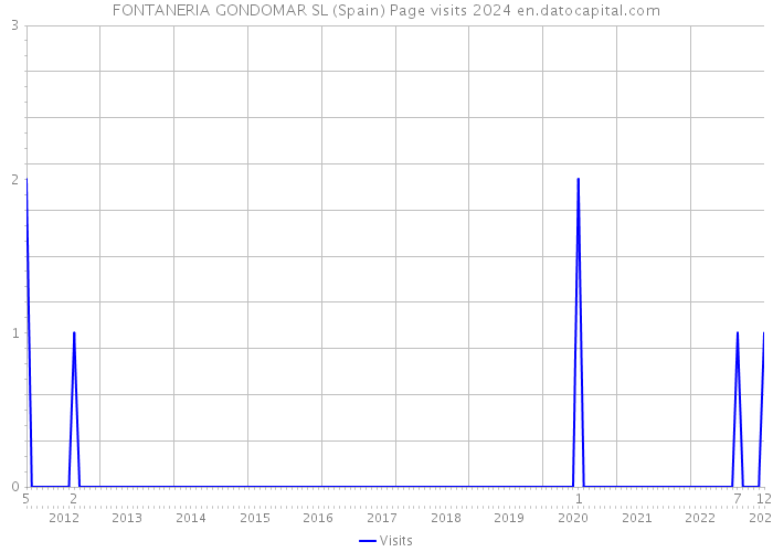 FONTANERIA GONDOMAR SL (Spain) Page visits 2024 