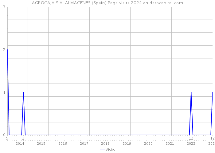 AGROCAJA S.A. ALMACENES (Spain) Page visits 2024 