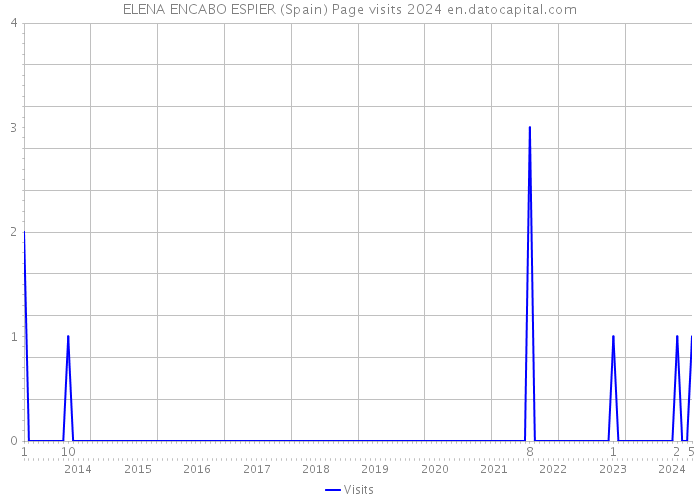 ELENA ENCABO ESPIER (Spain) Page visits 2024 