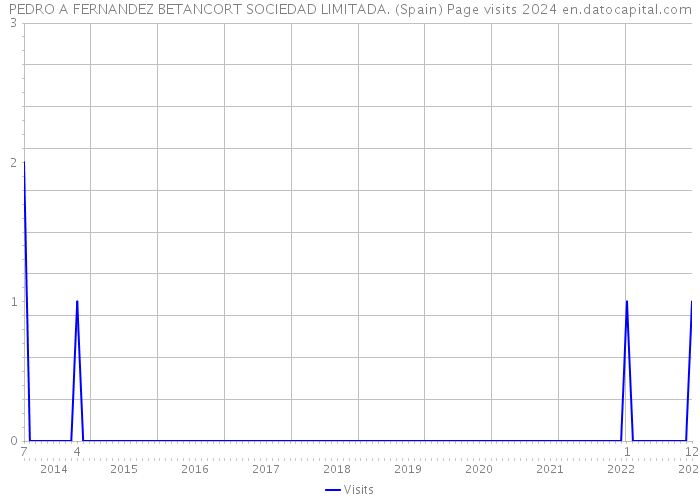 PEDRO A FERNANDEZ BETANCORT SOCIEDAD LIMITADA. (Spain) Page visits 2024 