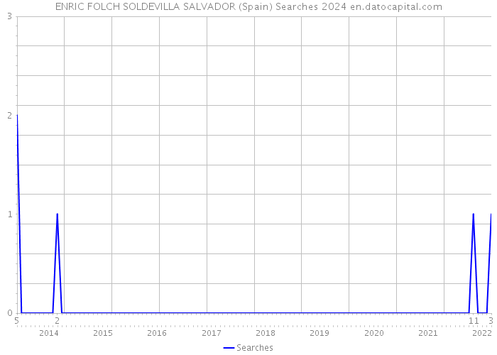 ENRIC FOLCH SOLDEVILLA SALVADOR (Spain) Searches 2024 
