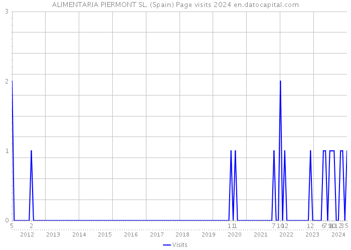 ALIMENTARIA PIERMONT SL. (Spain) Page visits 2024 