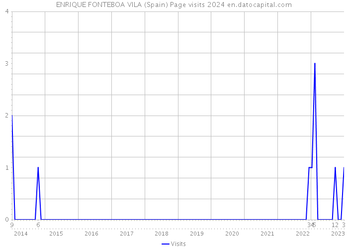 ENRIQUE FONTEBOA VILA (Spain) Page visits 2024 