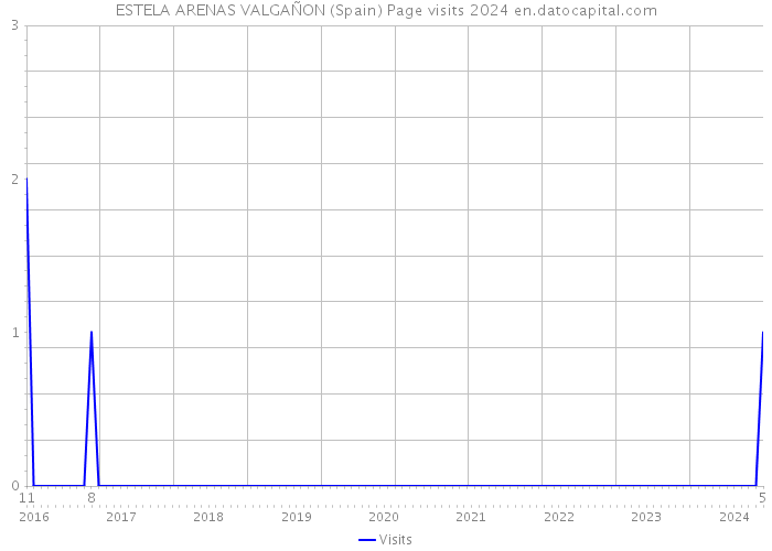 ESTELA ARENAS VALGAÑON (Spain) Page visits 2024 