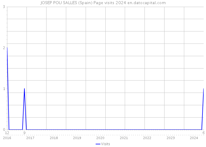 JOSEP POU SALLES (Spain) Page visits 2024 