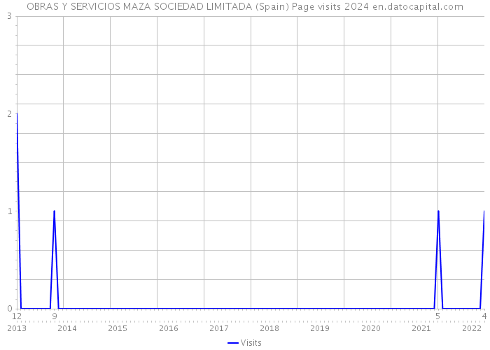 OBRAS Y SERVICIOS MAZA SOCIEDAD LIMITADA (Spain) Page visits 2024 