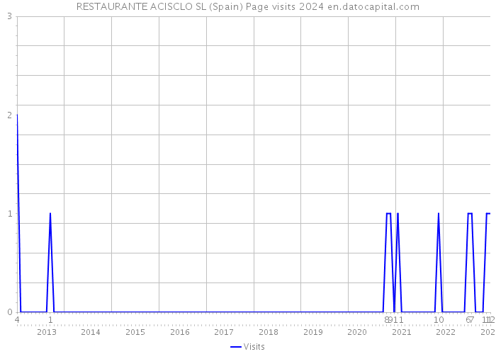 RESTAURANTE ACISCLO SL (Spain) Page visits 2024 