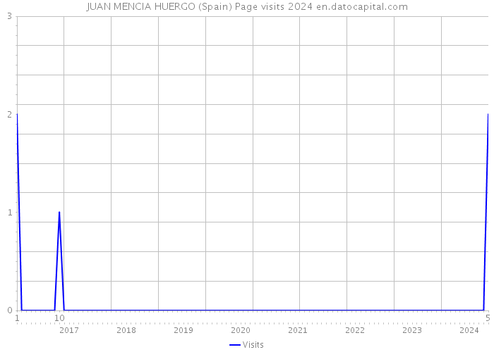 JUAN MENCIA HUERGO (Spain) Page visits 2024 