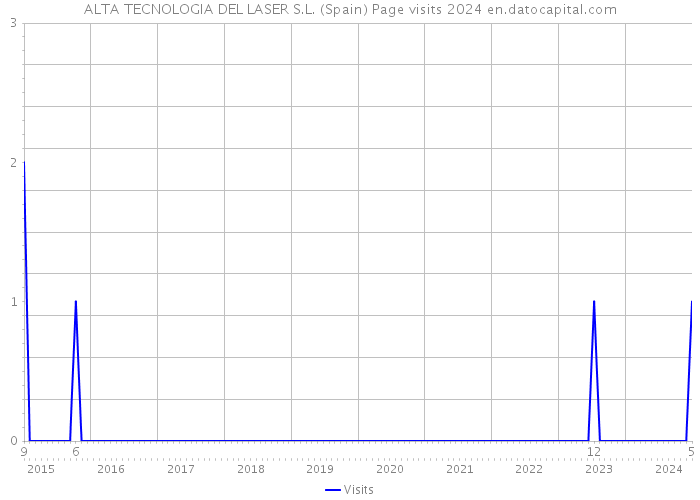 ALTA TECNOLOGIA DEL LASER S.L. (Spain) Page visits 2024 