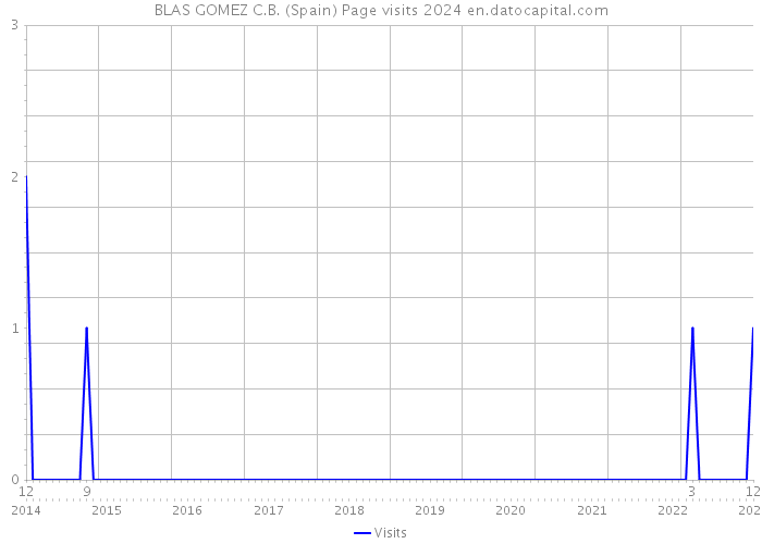 BLAS GOMEZ C.B. (Spain) Page visits 2024 