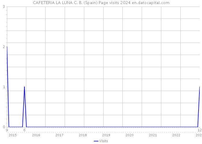 CAFETERIA LA LUNA C. B. (Spain) Page visits 2024 